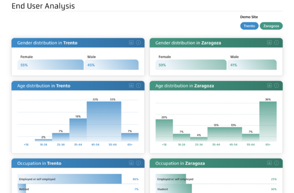 demographic breakdown of trento and zaragoza